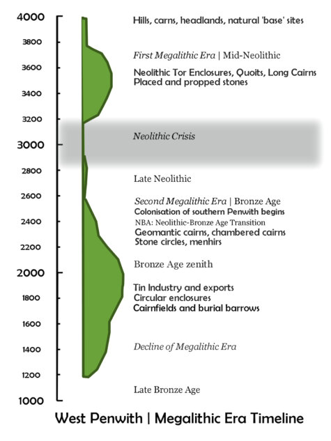Megalithic Timeline